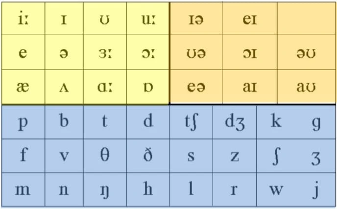 Cách đọc tiếng Anh chuẩn cho người mới bắt đầu