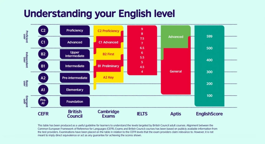 Tổng Hợp Các Kỳ Thi Tiếng Anh Phổ Biến: TOEIC, IELTS, THPTQG và Chứng Chỉ Quốc Tế