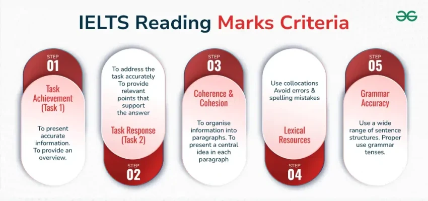 Luyện thi IELTS Reading: Chiến lược và Kinh nghiệm để Đạt Điểm Cao