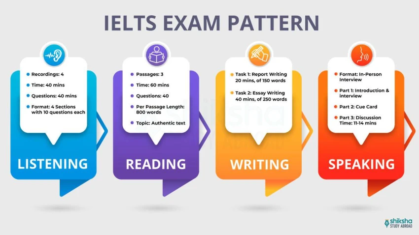 Tổng Hợp Các Kỳ Thi Tiếng Anh Phổ Biến: TOEIC, IELTS, THPTQG và Chứng Chỉ Quốc Tế